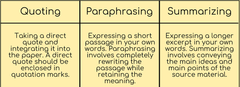 distinguish between summarising and paraphrasing